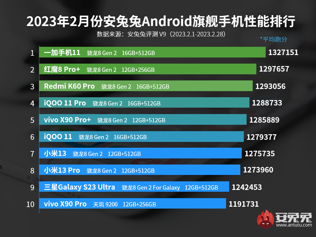 2月安卓手机性能榜：一加11蝉联旗舰机榜首