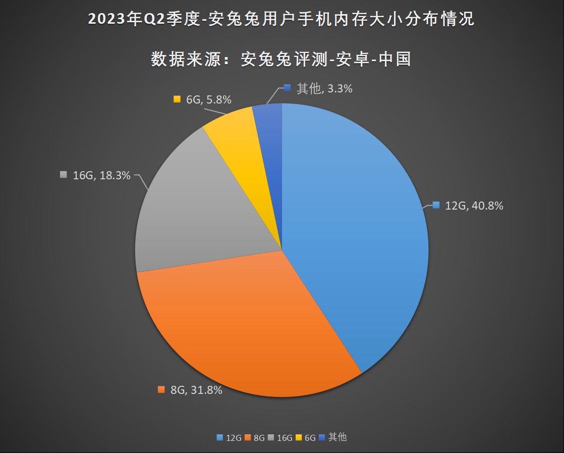2023年Q2用户偏好榜：12+256G版本成新主流