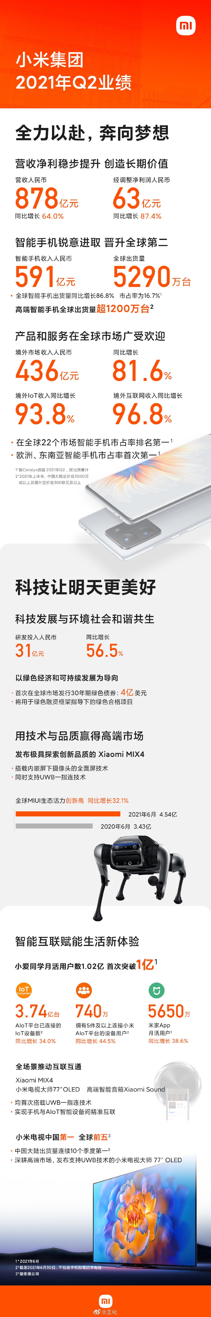 小米手机：全球22个市场第一