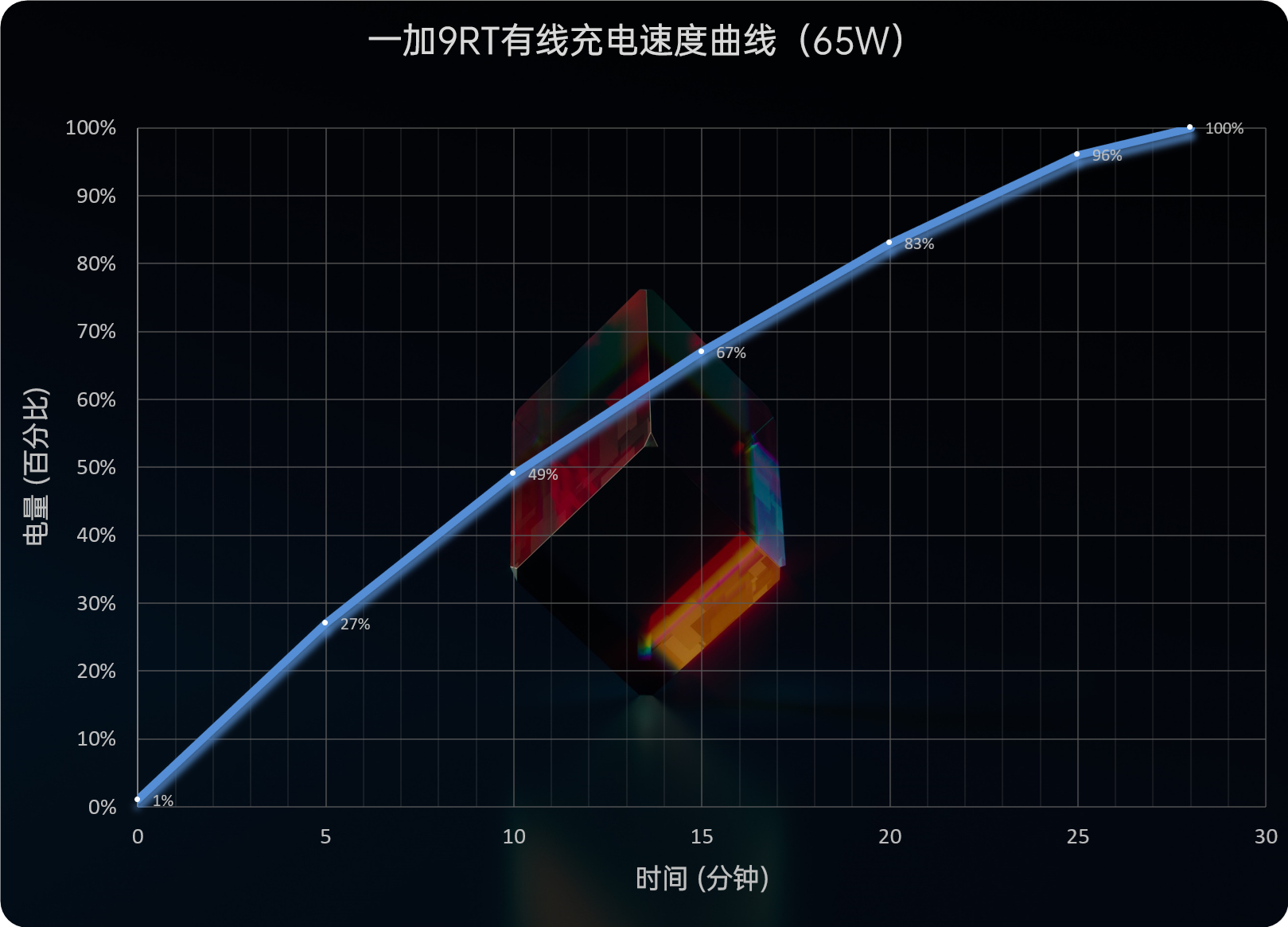 一加9RT评测：撕掉小众标签 奔向主流赛道