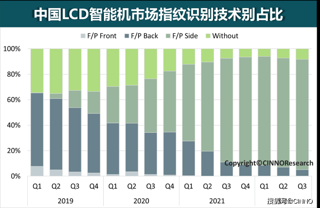 侧边指纹份额上涨 2024年搭载率将提升至52%