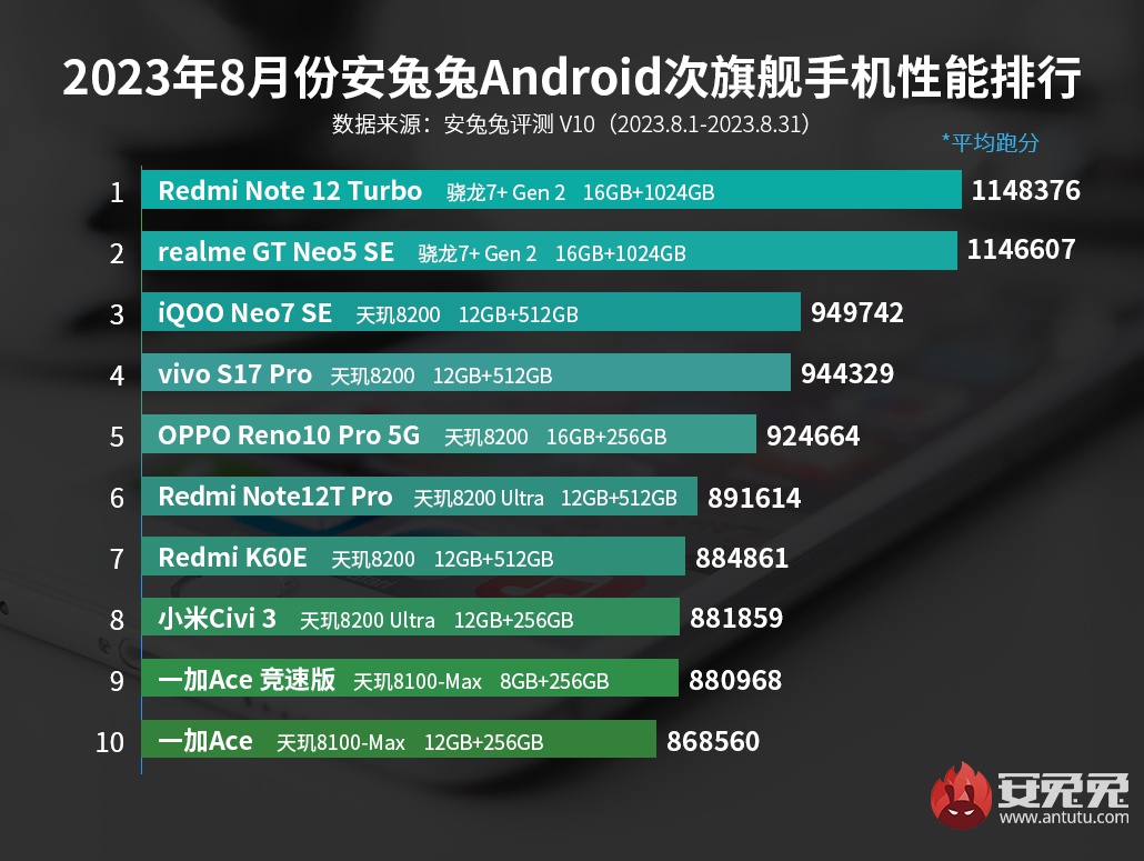 8月安卓手机性能榜：一加Ace2 Pro拿下榜首