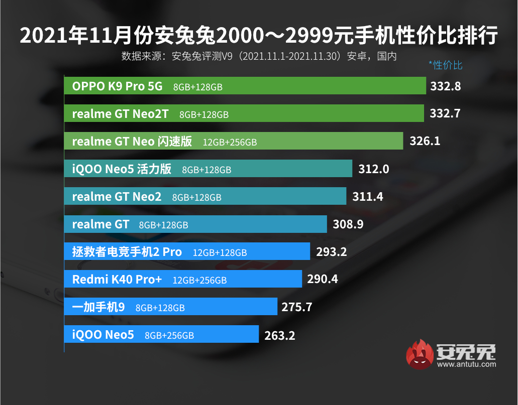 11月Android性价比榜：真我机海战术、Redmi依然强势