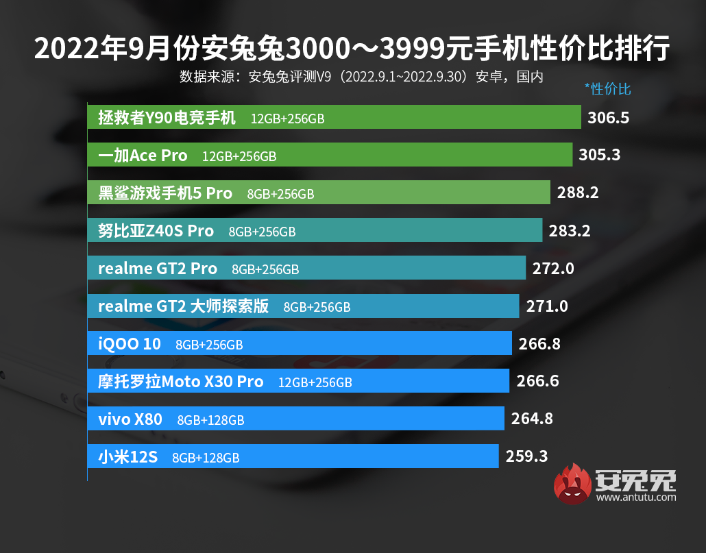 9月安卓手机性价比榜：骁龙8+旗舰不足3000元