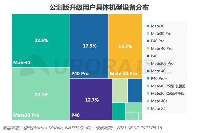升级了吗？鸿蒙2.0升级用户突破1800万：仅14天