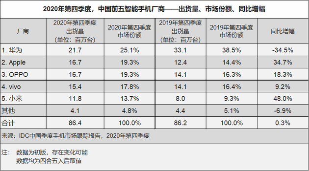 2020年国内手机出货排名：华为遥遥领先 苹果位居第五