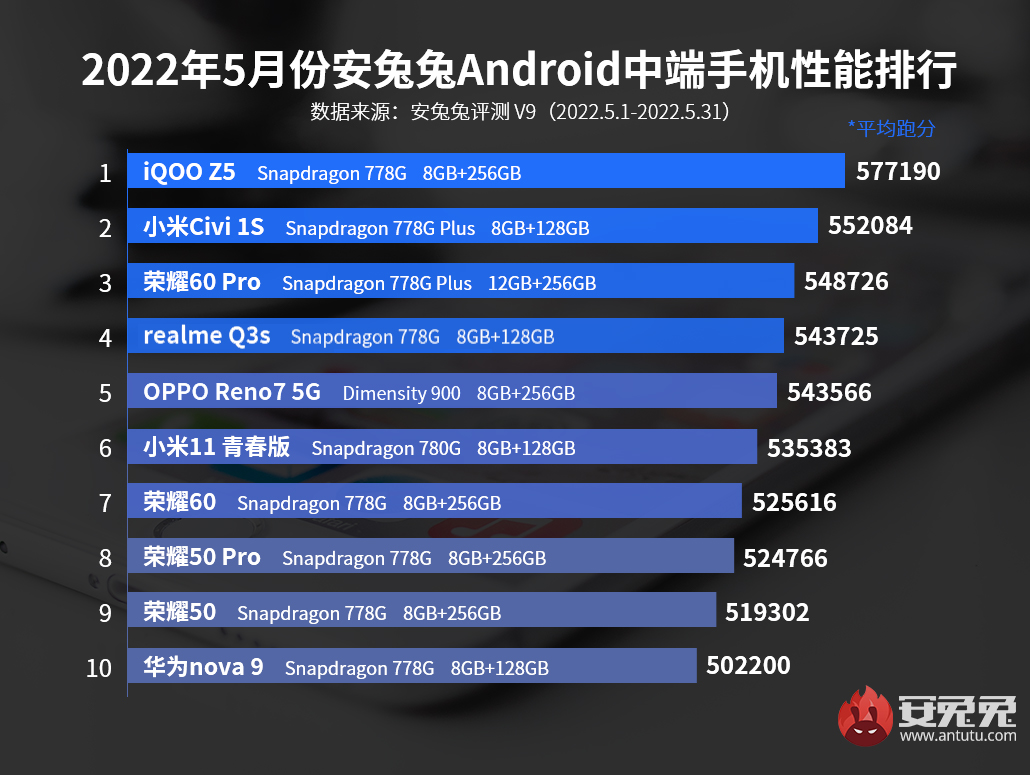5月Android手机性能榜：天玑8100称霸次旗舰