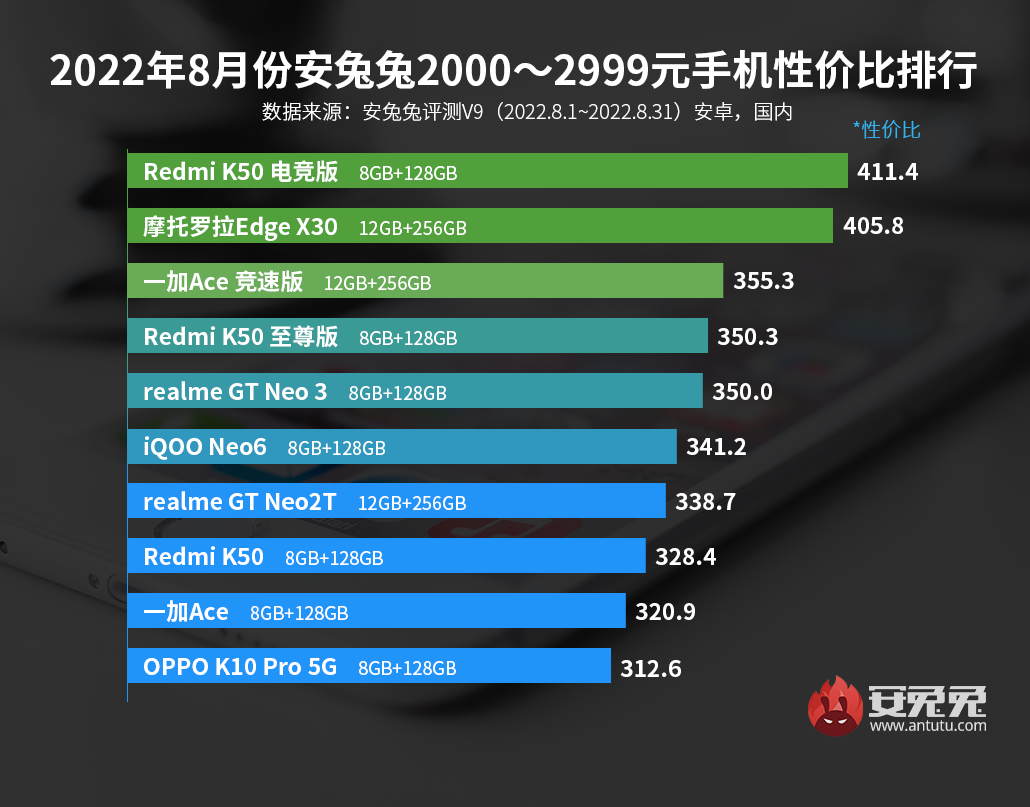 8月安卓手机性价比榜：小米+Redmi拿下三个价位段冠军