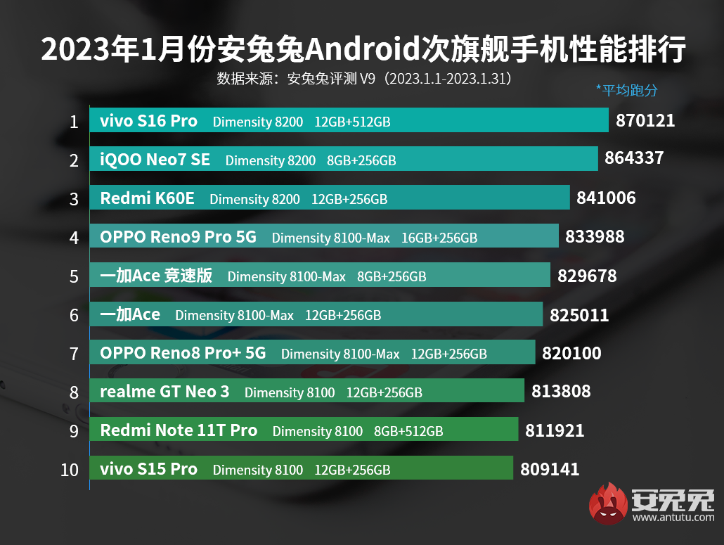 1月安卓手机性能榜：一加11勇夺榜首 vivo、iQOO疯狂屠戮