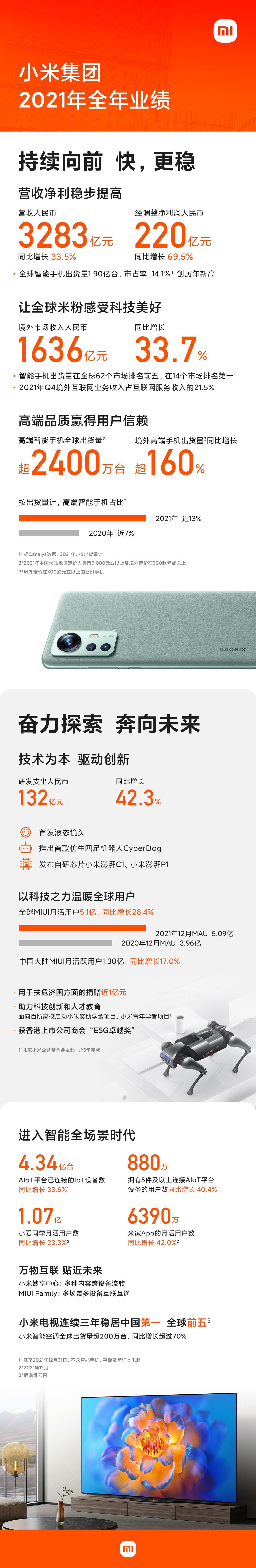 利润大涨 小米2021年财报：手机出货1.9亿台