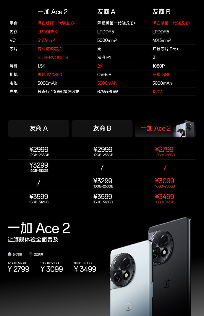 一加 Ace 2正式发布：满血骁龙8+ IMX890 2799起！