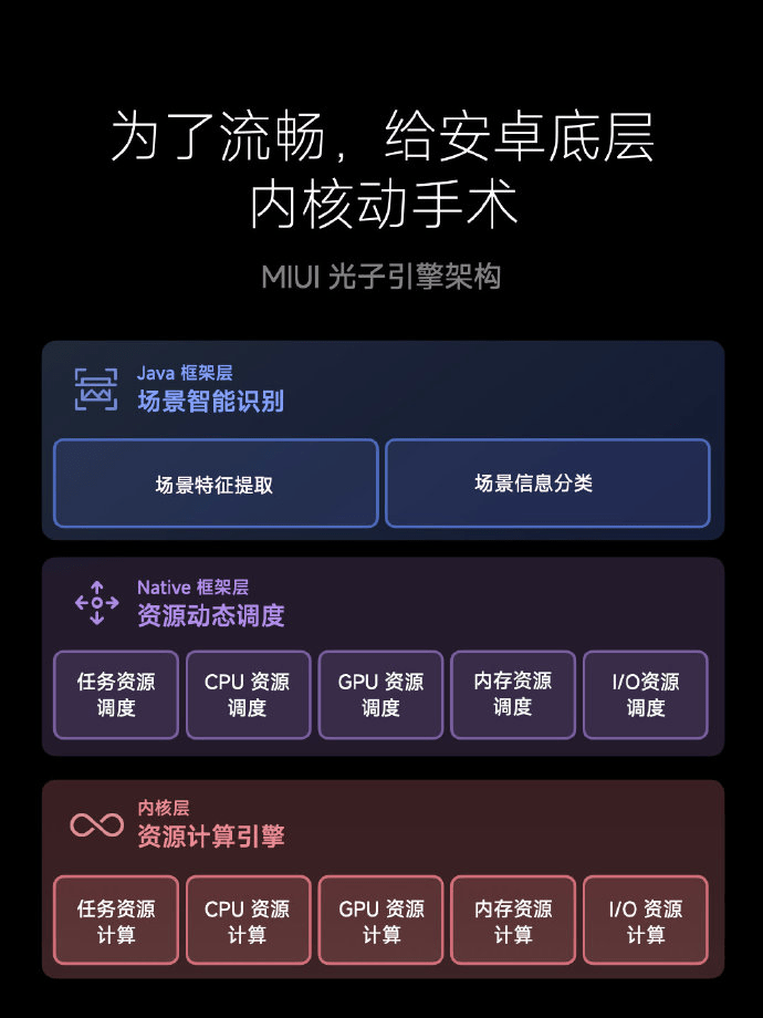 不阉割系统 MIUI官方：所有MIUI 14机型都将支持光子引擎