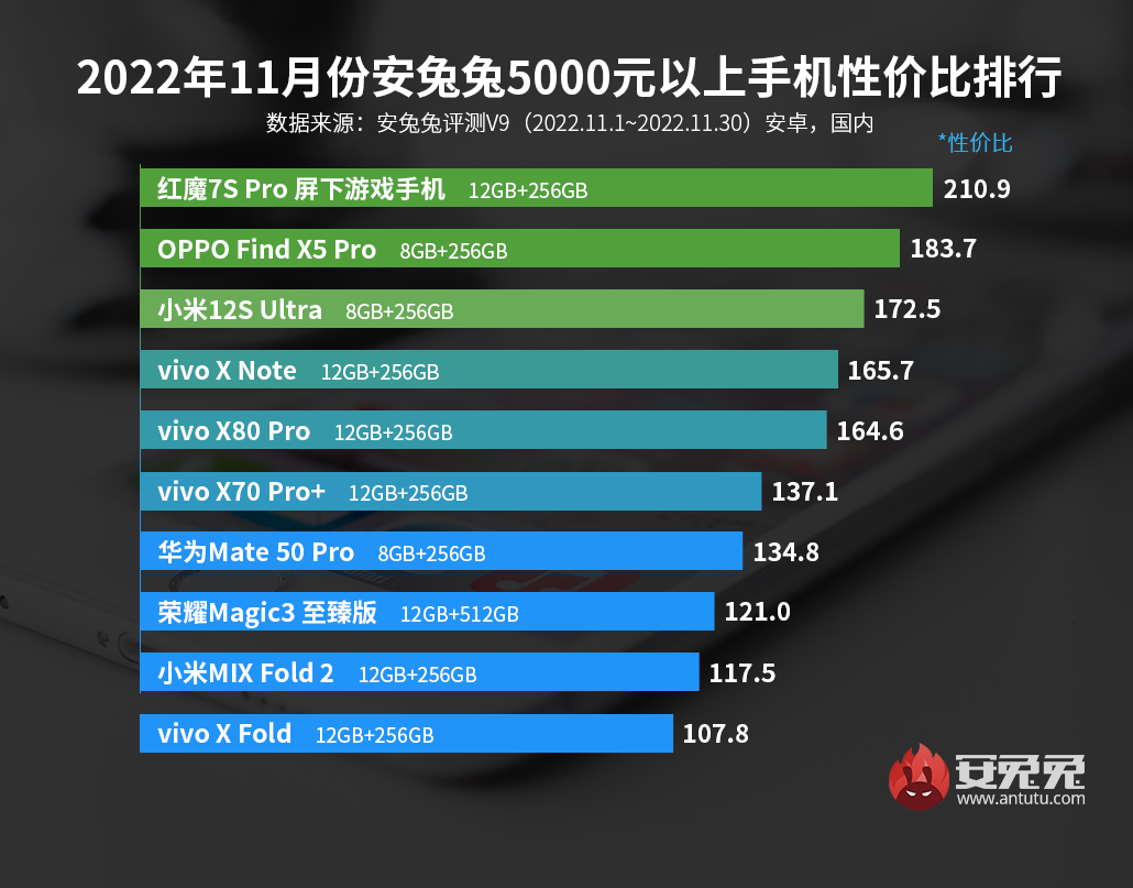 11月安卓手机性价比榜：vivo X90搅乱3000元手机市场