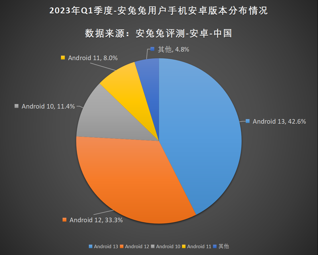 2023年Q1用户偏好榜：大存储时代来临