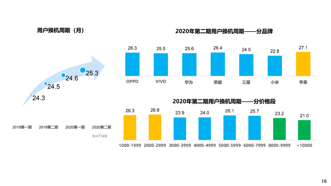 你多久会换新机？国人换机越来越慢：竟然要两年多