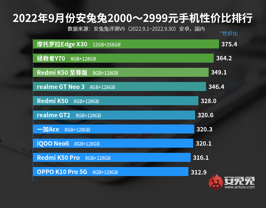 9月安卓手机性价比榜：骁龙8+旗舰不足3000元