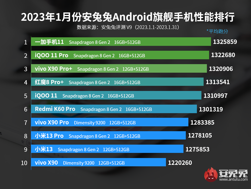 1月安卓手机性能榜：一加11勇夺榜首 vivo、iQOO疯狂屠戮