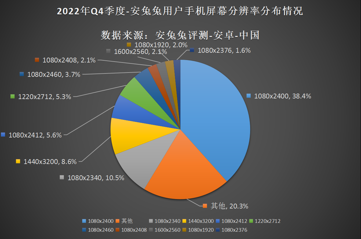 2022年Q4用户偏好榜：12G内存、512G存储逐渐成主流