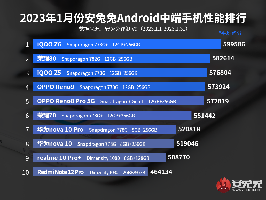 1月安卓手机性能榜：一加11勇夺榜首 vivo、iQOO疯狂屠戮