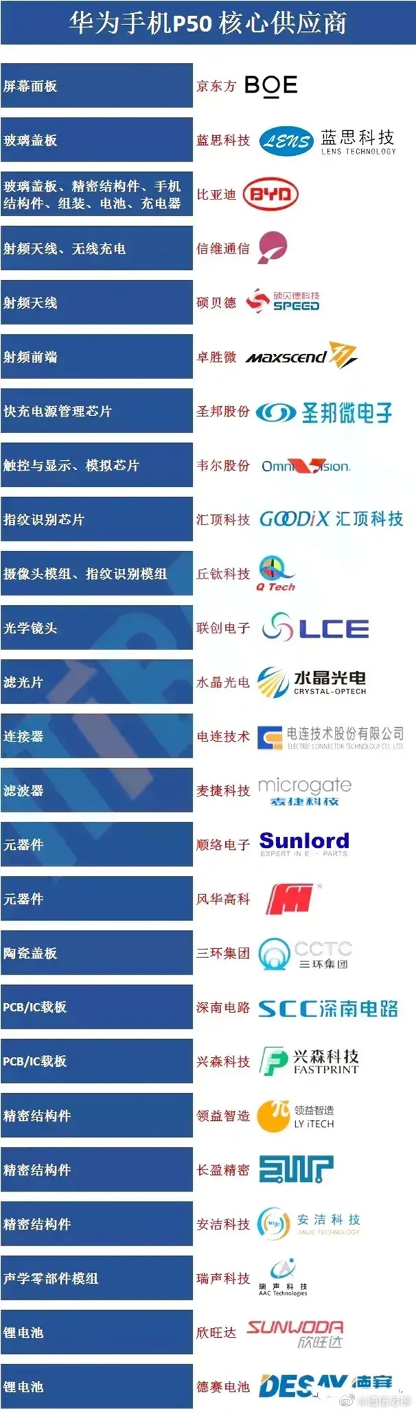 P50核心供应商曝光：国产厂商成主力