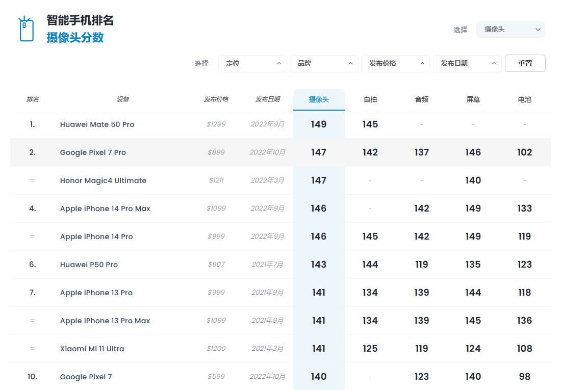 DxOMark更新：华为Mate 50 Pro拿到前摄、后摄双料全球第一