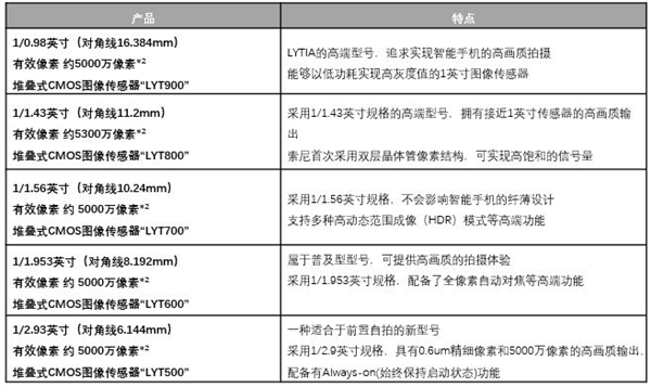 小米14 Ultra换上全新主摄 首发索尼LYT900