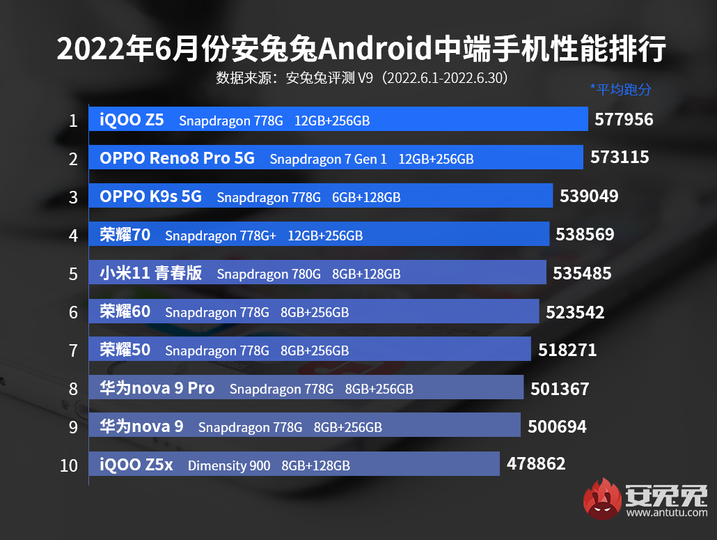 6月Android手机性能榜：骁龙8 Gen1最后的霸榜
