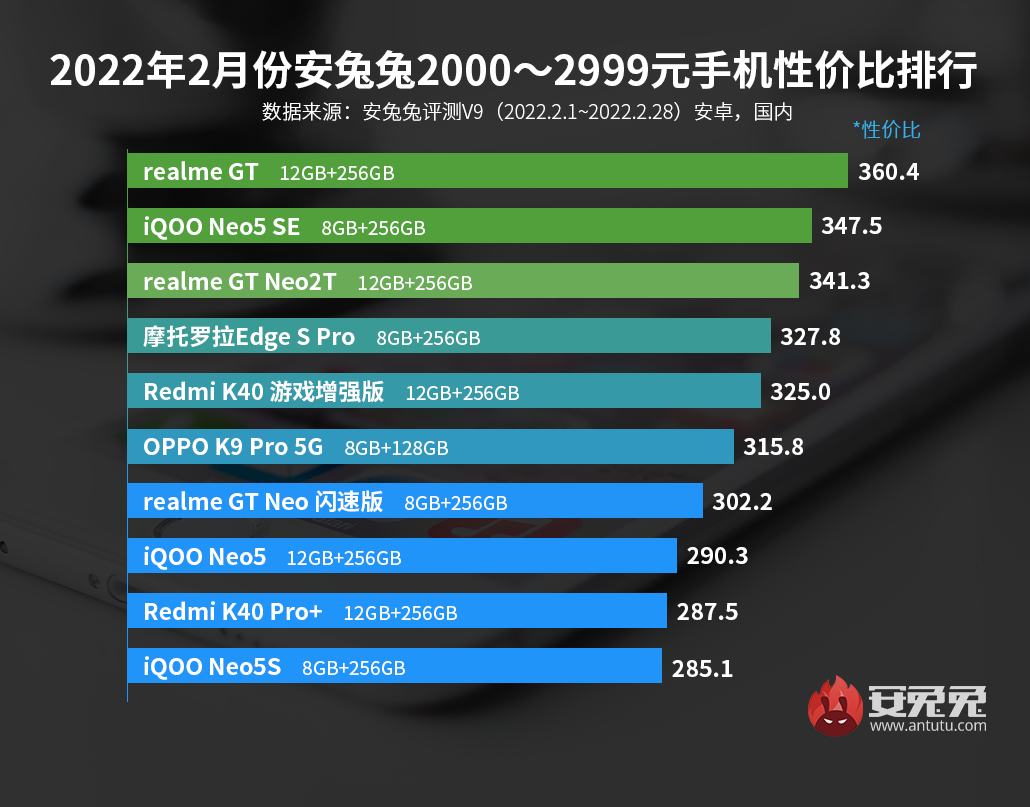2月Android性价比榜：次旗舰下放千元 开启新一轮内卷
