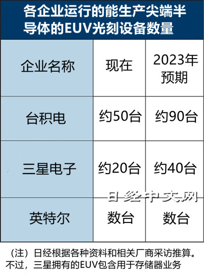 真的赢麻了 台积电8月营收约 2181.3 亿新台币：同比增长 59%，再创历史新高