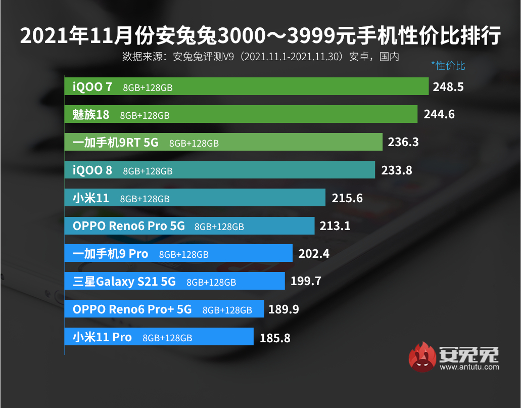 11月Android性价比榜：真我机海战术、Redmi依然强势