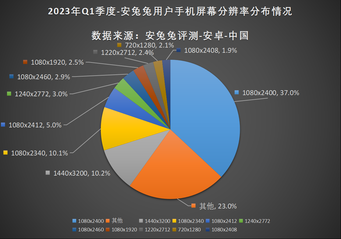 2023年Q1用户偏好榜：大存储时代来临