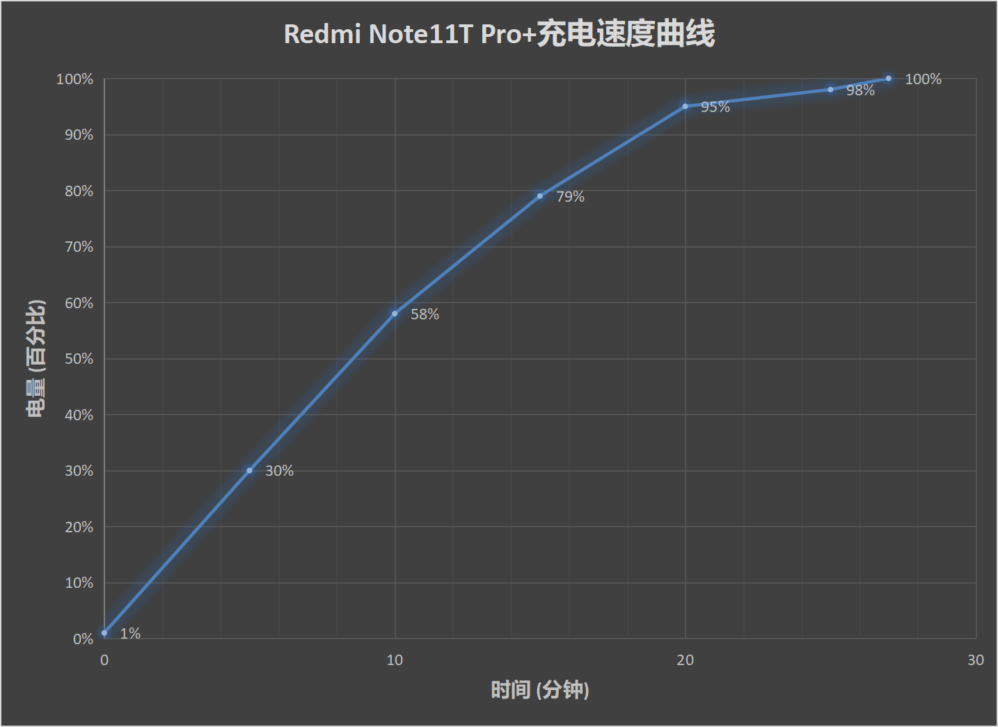 Redmi Note11T Pro+评测：中端机性能天花板 仅此一家
