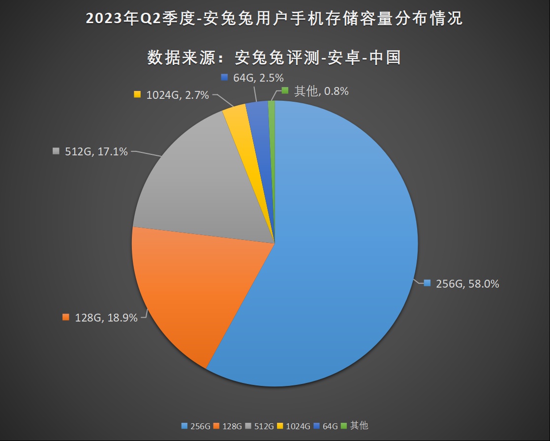 2023年Q2用户偏好榜：12+256G版本成新主流