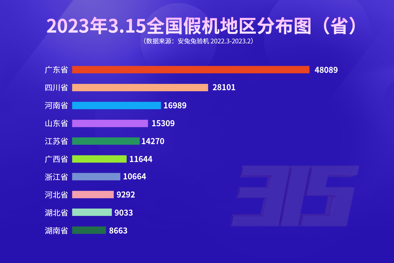 2023安兔兔3.15假机报告：飞利浦卖8999？华为看了都羡慕的利润