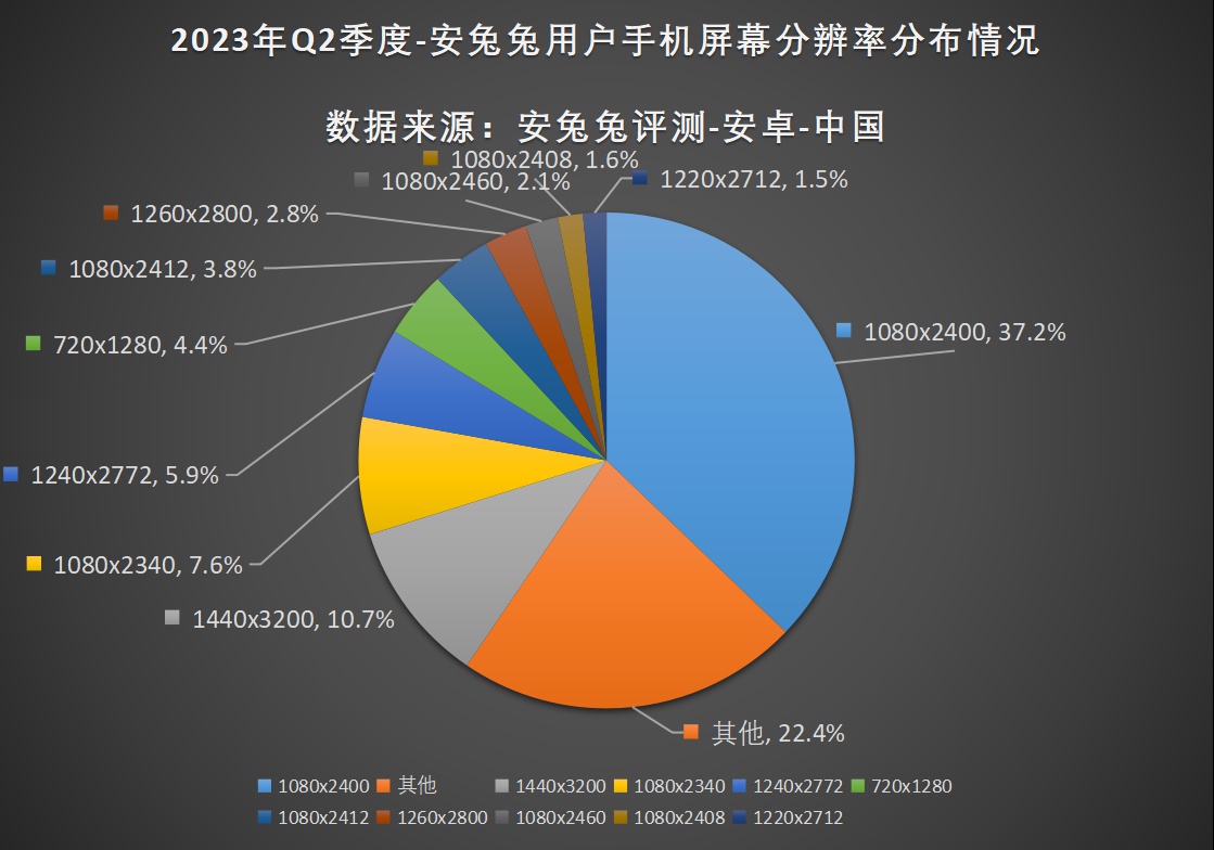 2023年Q2用户偏好榜：12+256G版本成新主流