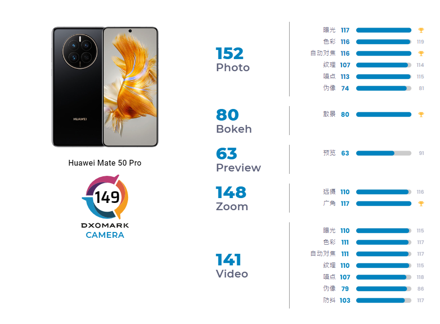 全球第一！华为Mate 50 Pro DXO影像得分出炉:149分