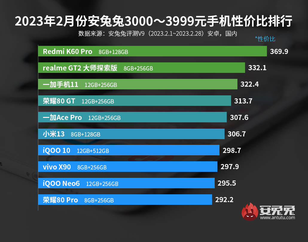 2月安卓手机性价比榜：一加、realme新机纷纷入榜