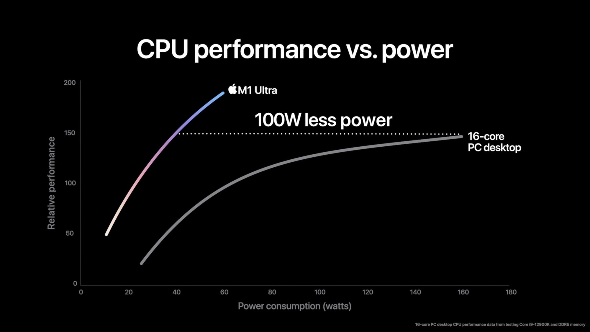 史上最强！苹果M1 Ultra发布 20核CPU+64核GPU