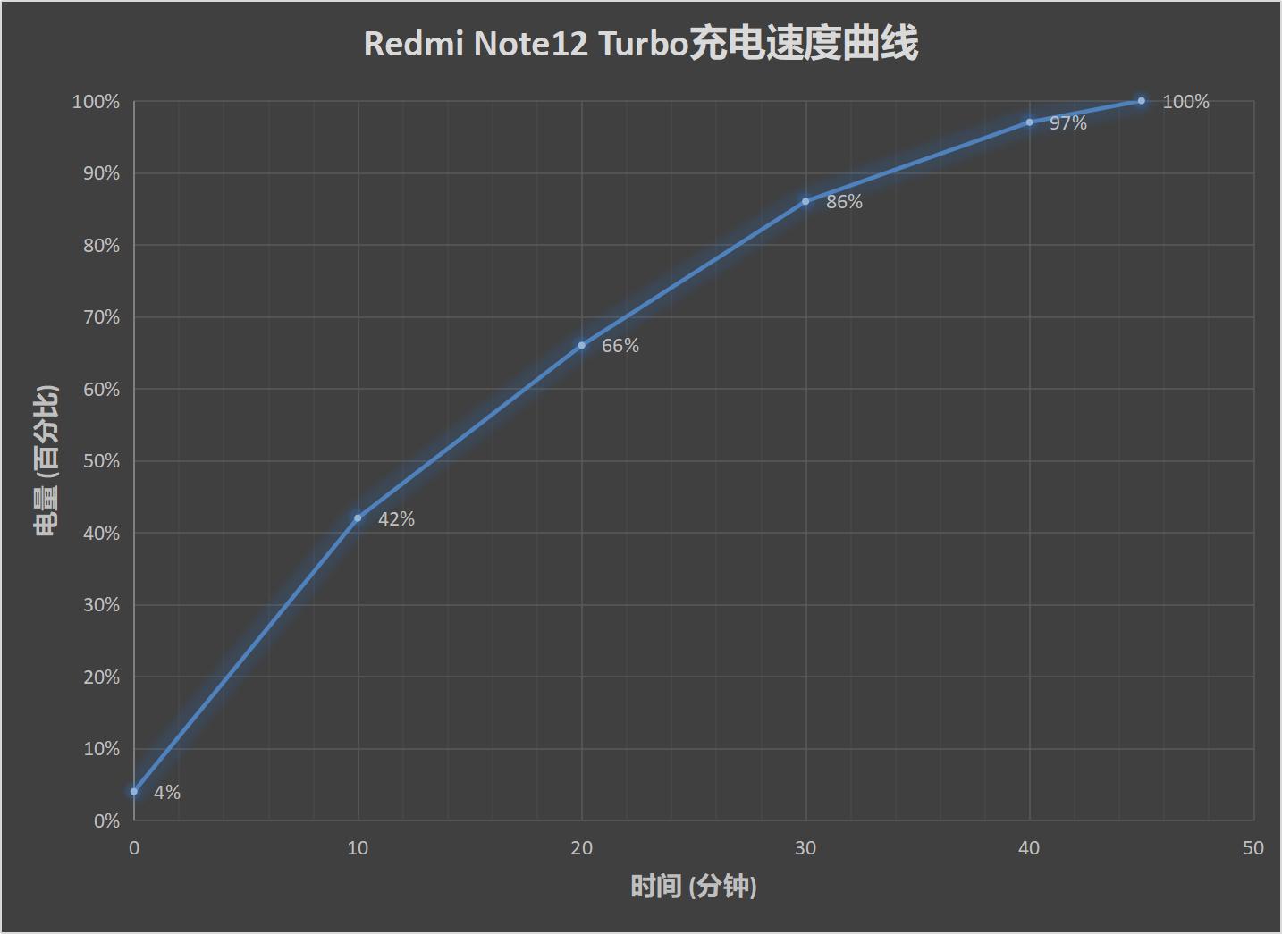 Redmi Note12 Turbo评测：骁龙7+助力 性能小金刚实至名归