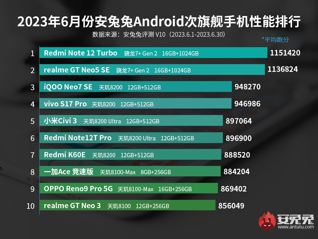 6月安卓手机性能榜：vivo/iQOO霸占旗舰排行榜前三
