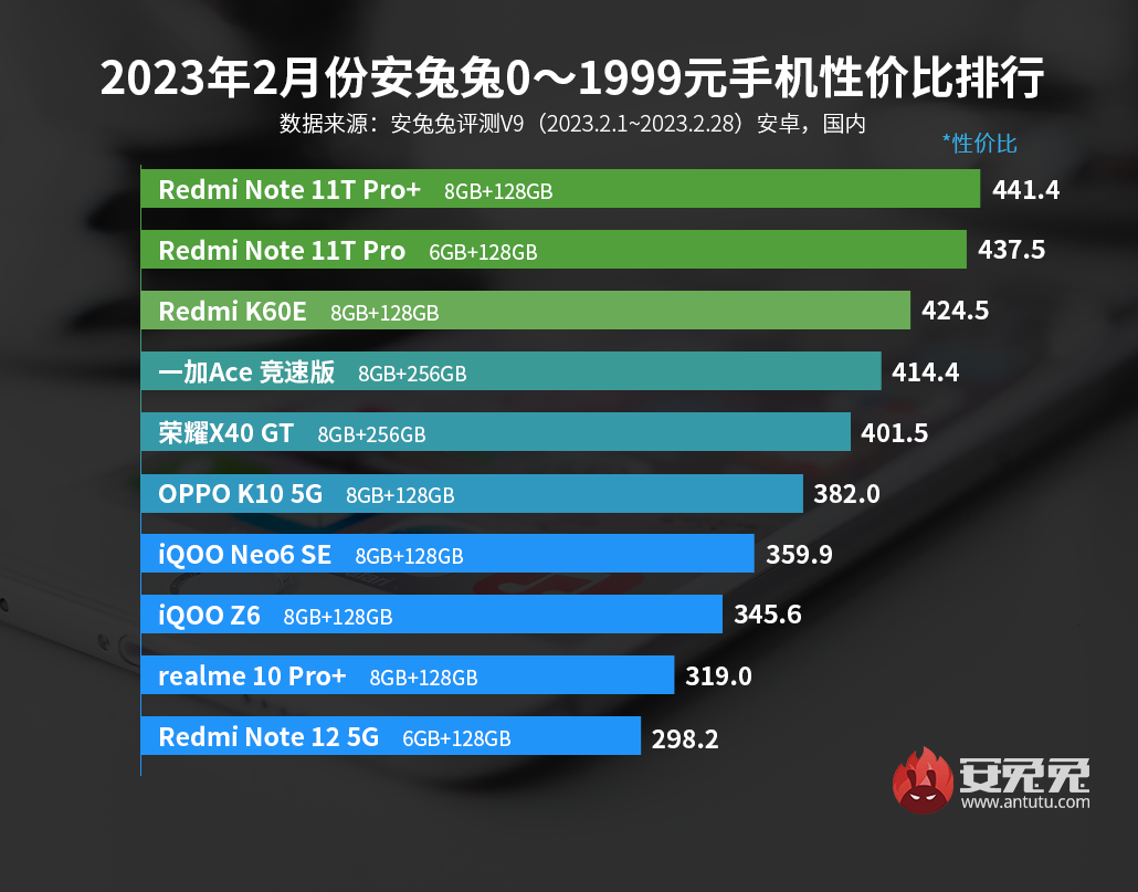 2月安卓手机性价比榜：一加、realme新机纷纷入榜