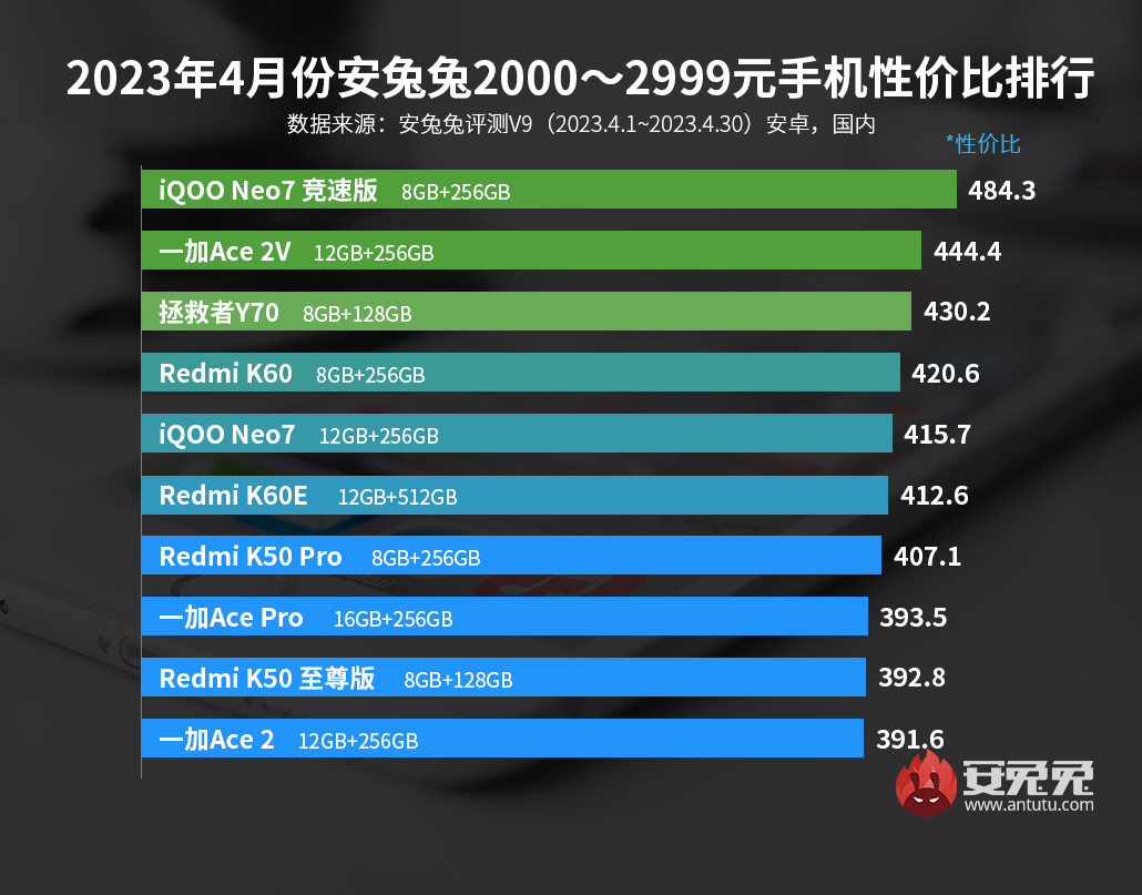 4月安卓手机性价比榜：小米OV三家超顶级旗舰正面对抗
