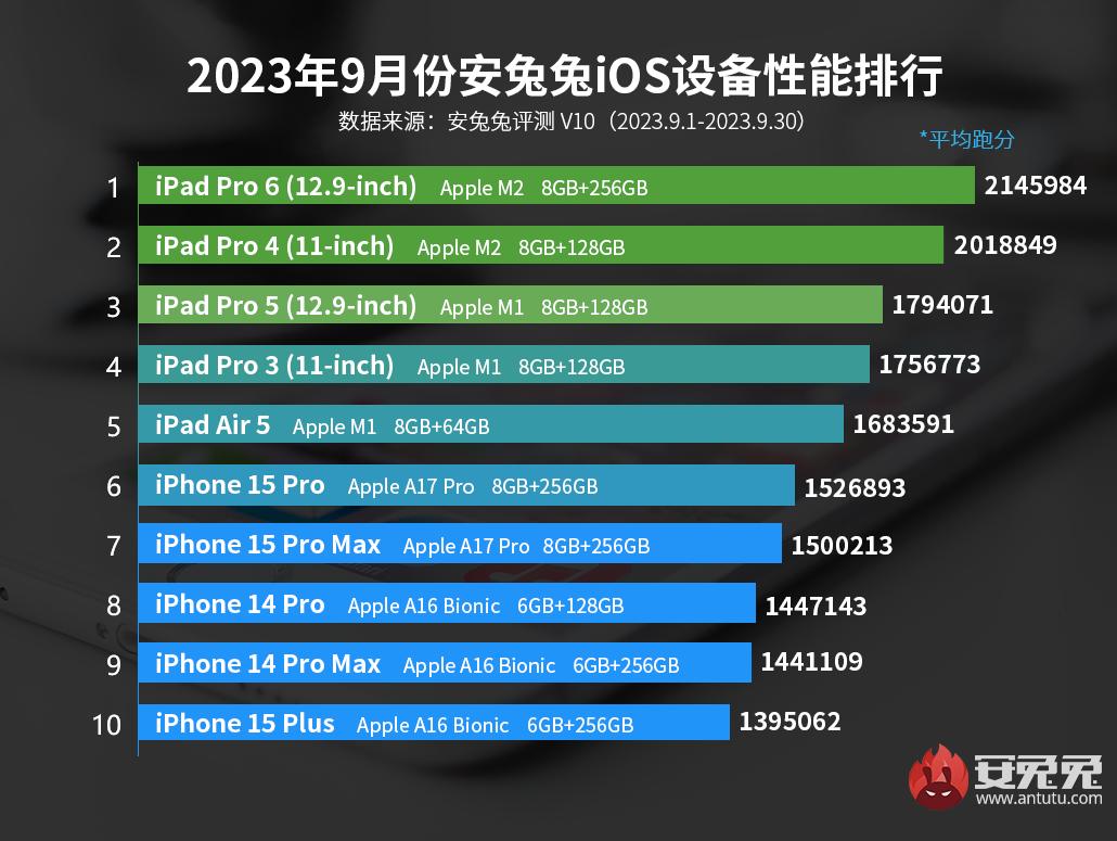 9月iOS设备性能榜：A17 Pro依旧摸不到M1的尾巴