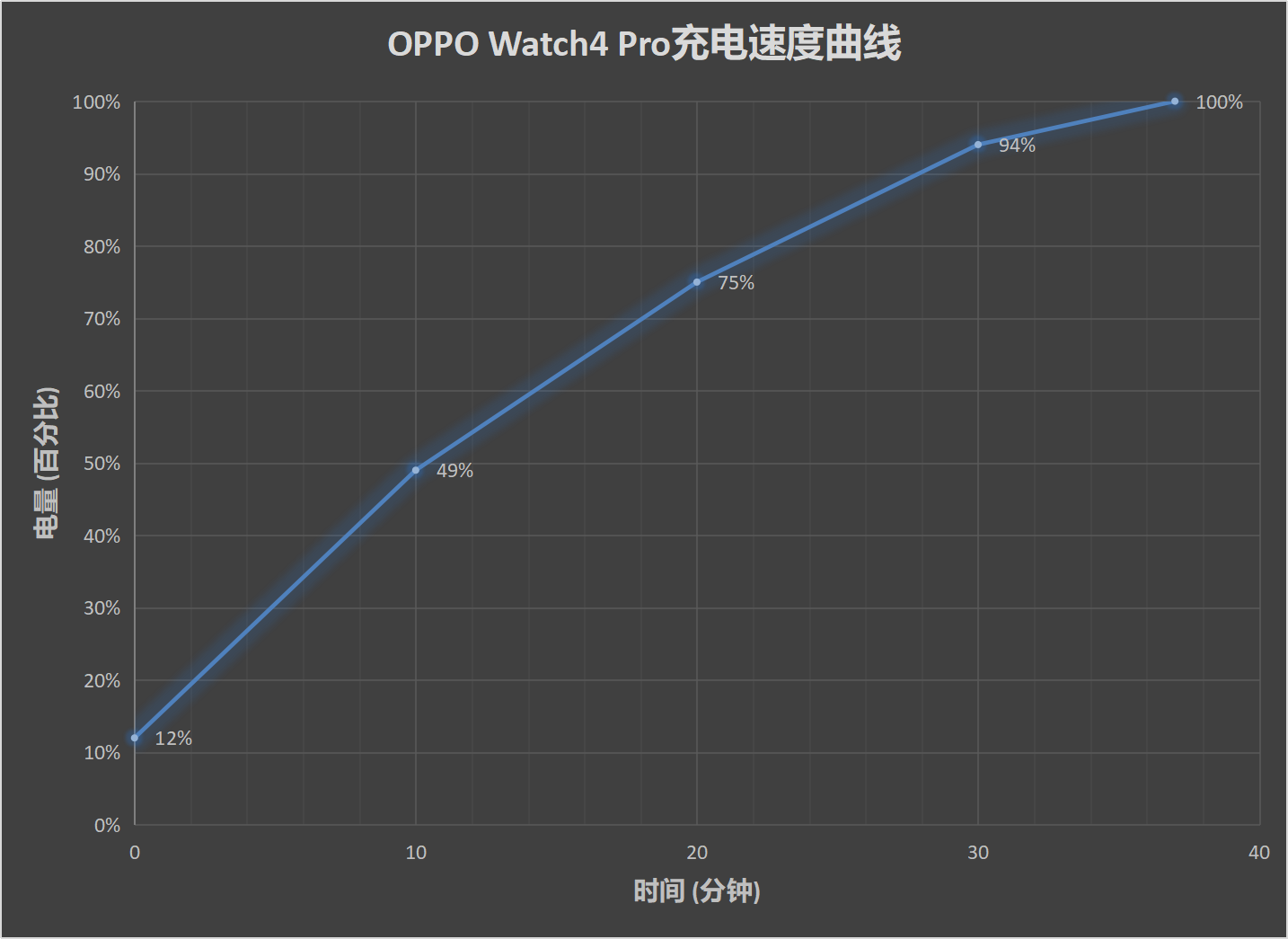 OPPO Watch 4 Pro评测：智能手表产品里的无可替代