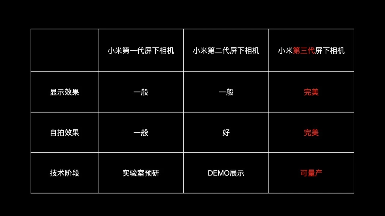 小米发力屏下摄像头：准备三款 真正全面屏