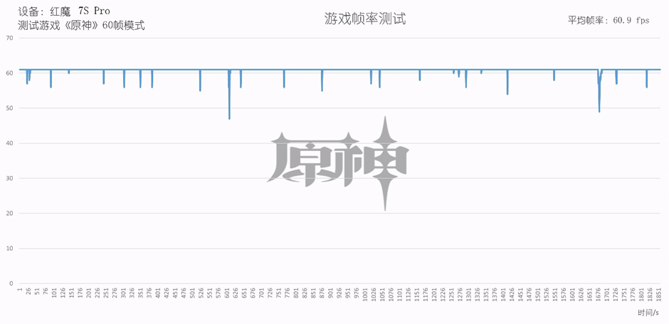 红魔7S Pro评测：稳帧魔王名不虚传，游戏体验确实拉满