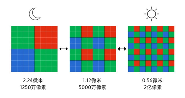 三星ISOCELL HPX传感器发布：2亿像素系列传感器家族再添新成员