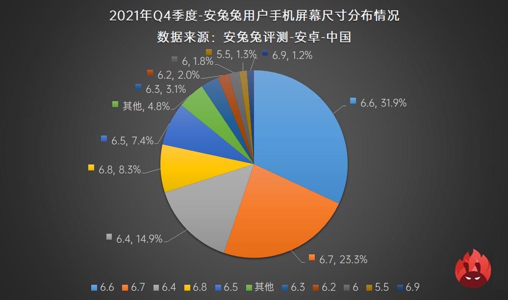 2021年Q4用户偏好榜：高刷迎来变局 流畅还是省电？