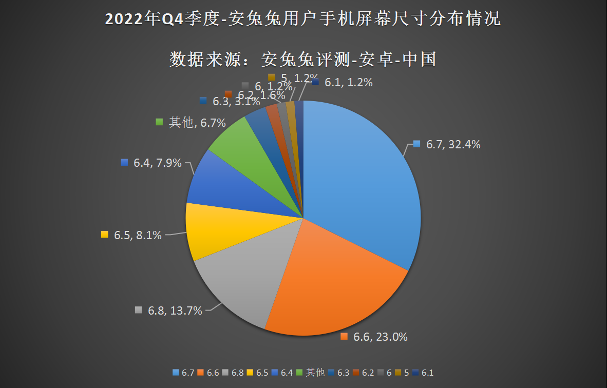 2022年Q4用户偏好榜：12G内存、512G存储逐渐成主流