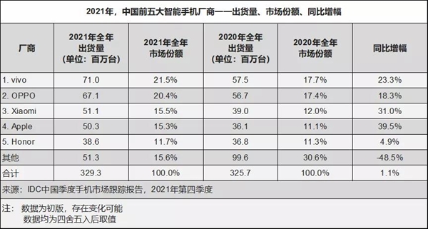 2021四季度出货量公布：荣耀拿下国产第一